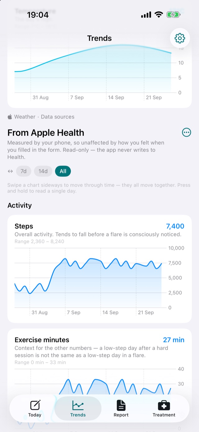 Trends, From Apple Health: daily steps charted over the same weeks as the symptom scores, read from Health and never written to.