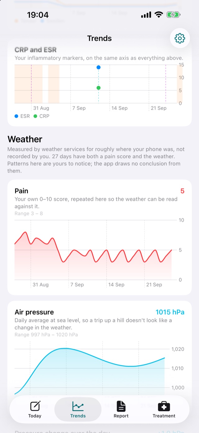 Trends, Weather section: a note that the app draws no conclusion, then a pain chart above an air pressure chart on the same dates.