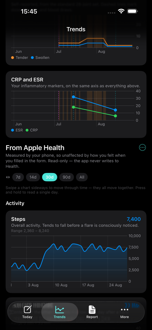 Trends showing symptoms, joint counts and inflammatory markers on a shared time axis.