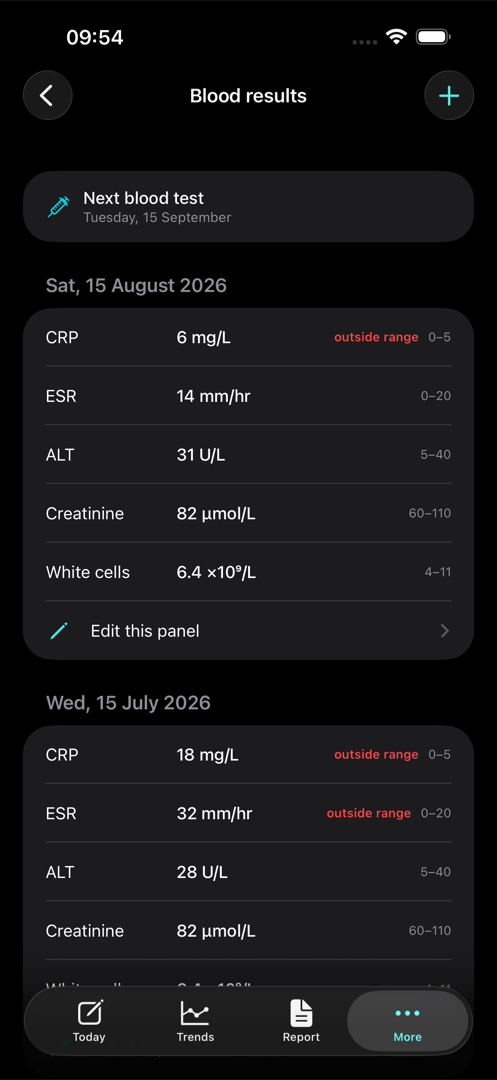 Blood results by date, with values flagged when outside their reference range.